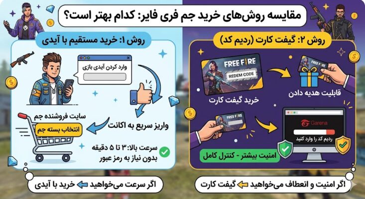 تفاوت خرید جم فری فایر با آیدی و گیفت کارت