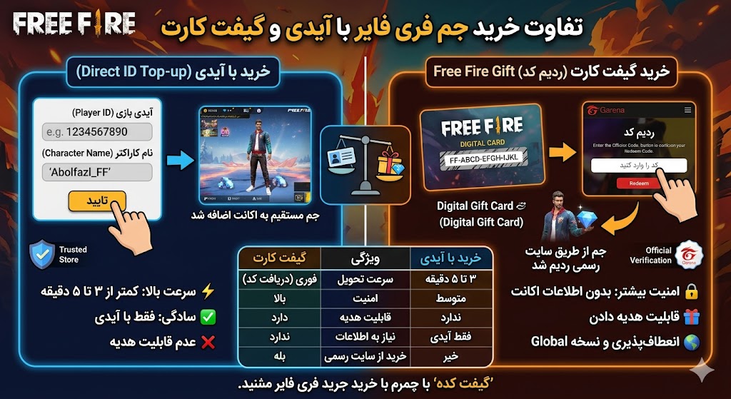 تفاوت خرید جم فری فایر با آیدی و گیفت کارت