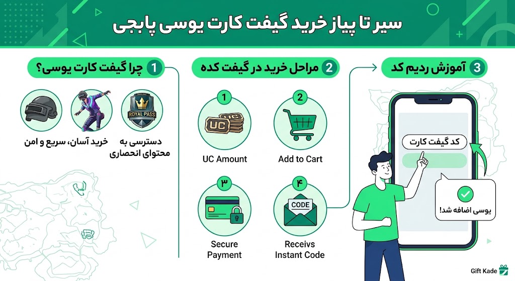 سیر تا پیاز خرید گیفت کارت یوسی پابجی؛ راهنمای جامع و آموزش ردیم کد