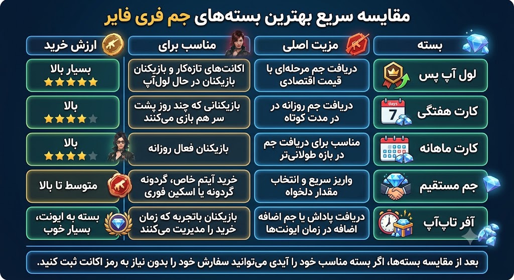 بهترین بسته جم فری فایر برای خرید