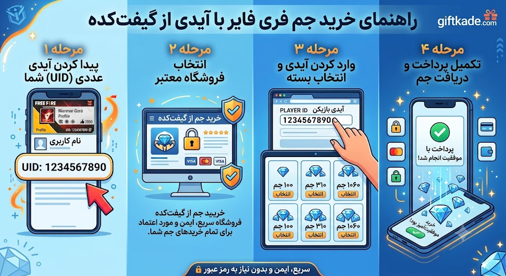 راهنمای کامل خرید جم فری فایر با آیدی؛ سریع، امن و بدون رمز