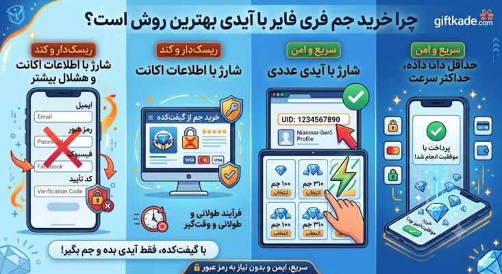 چرا خرید جم فری فایر با آیدی بهترین روش است؟