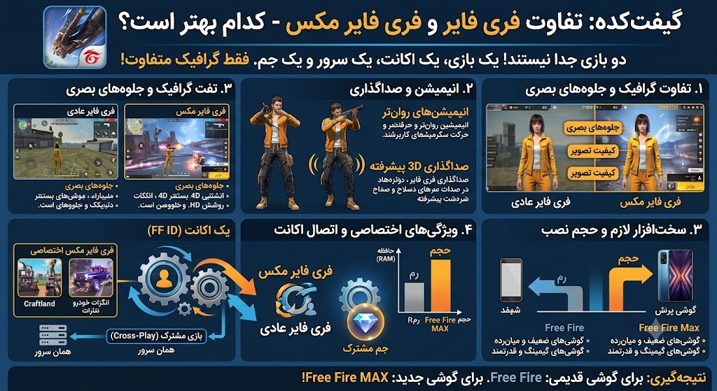 فری فایر یا فری فایر مکس؛ کدام برای گوشی شما بهتره؟