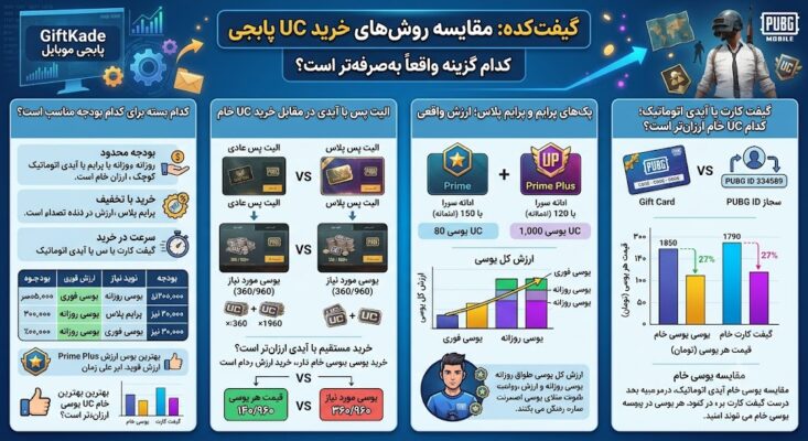 مقایسه بسته‌های UC پابجی؛ کدام ارزان‌تره؟