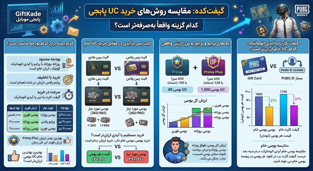 مقایسه بسته‌های UC پابجی؛ کدام ارزان‌تره؟